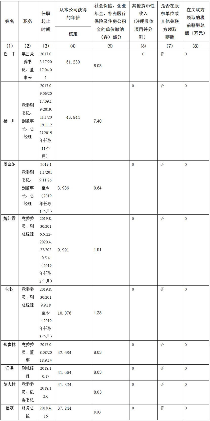 四川省旅游投资集团有限责任公司 公司董事、监事、高级管理人员2019年度薪酬情况